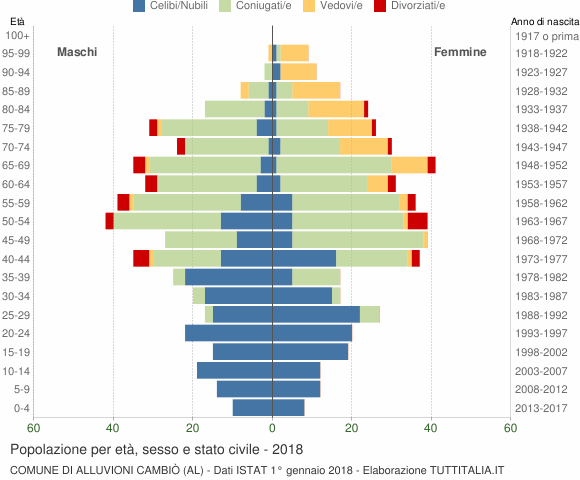 Grafico Popolazione per età, sesso e stato civile Comune di Alluvioni Cambiò (AL)