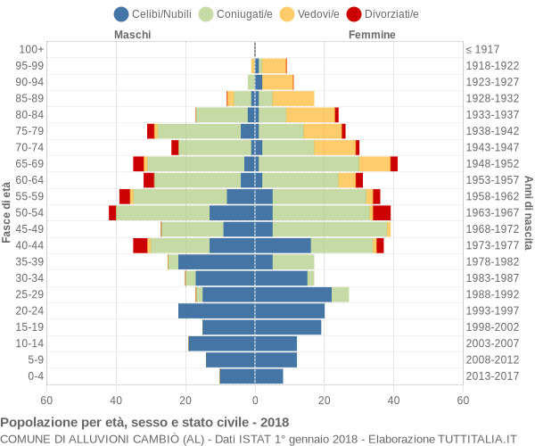 Grafico Popolazione per età, sesso e stato civile Comune di Alluvioni Cambiò (AL)