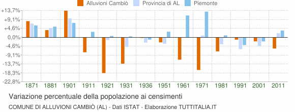 Grafico variazione percentuale della popolazione Comune di Alluvioni Cambiò (AL)