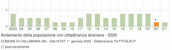 Grafico andamento popolazione stranieri Comune di Callabiana (BI)