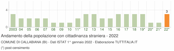 Grafico andamento popolazione stranieri Comune di Callabiana (BI)