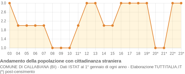 Andamento popolazione stranieri Comune di Callabiana (BI)