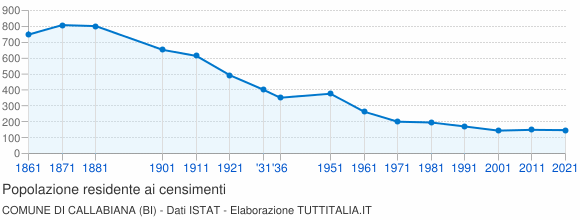 Grafico andamento storico popolazione Comune di Callabiana (BI)