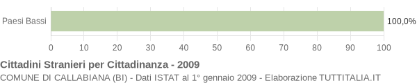 Grafico cittadinanza stranieri - Callabiana 2009