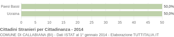 Grafico cittadinanza stranieri - Callabiana 2014