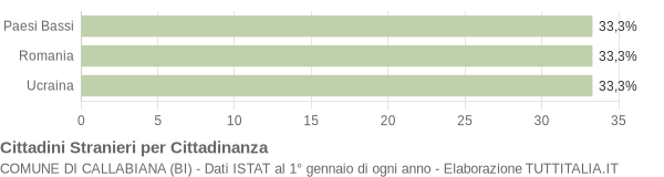 Grafico cittadinanza stranieri - Callabiana 2016