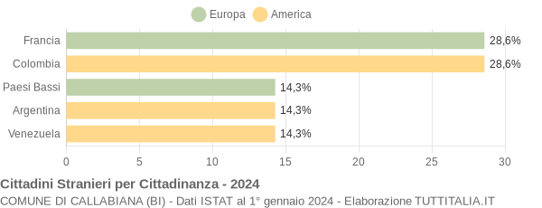 Grafico cittadinanza stranieri - Callabiana 2024