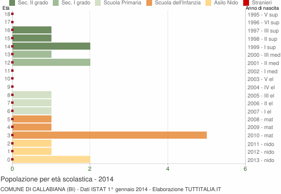 Grafico Popolazione in età scolastica - Callabiana 2014