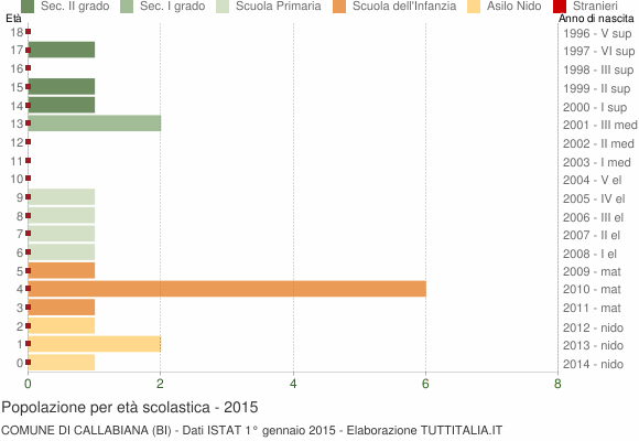 Grafico Popolazione in età scolastica - Callabiana 2015