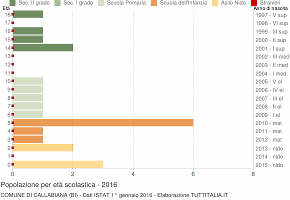 Grafico Popolazione in età scolastica - Callabiana 2016