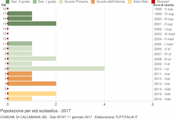 Grafico Popolazione in età scolastica - Callabiana 2017