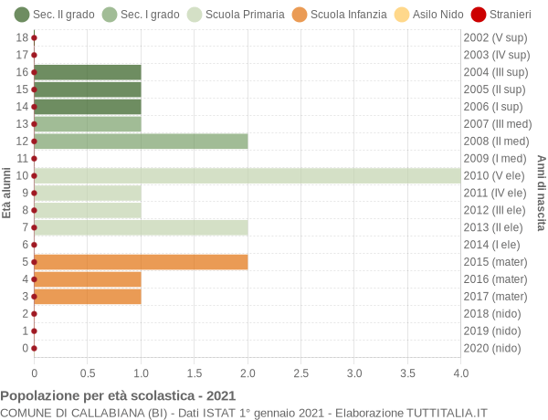 Grafico Popolazione in età scolastica - Callabiana 2021