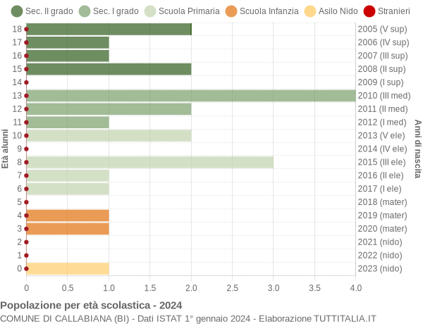 Grafico Popolazione in età scolastica - Callabiana 2024