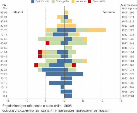 Grafico Popolazione per età, sesso e stato civile Comune di Callabiana (BI)