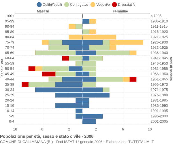 Grafico Popolazione per età, sesso e stato civile Comune di Callabiana (BI)