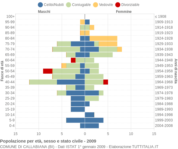 Grafico Popolazione per età, sesso e stato civile Comune di Callabiana (BI)