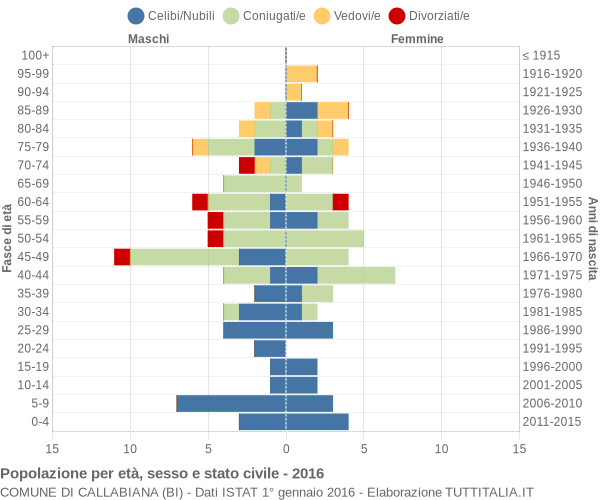 Grafico Popolazione per età, sesso e stato civile Comune di Callabiana (BI)