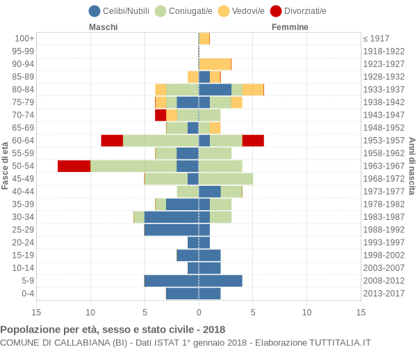 Grafico Popolazione per età, sesso e stato civile Comune di Callabiana (BI)