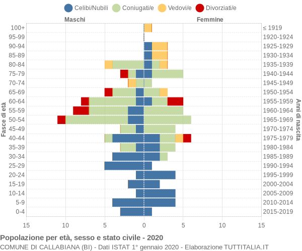 Grafico Popolazione per età, sesso e stato civile Comune di Callabiana (BI)