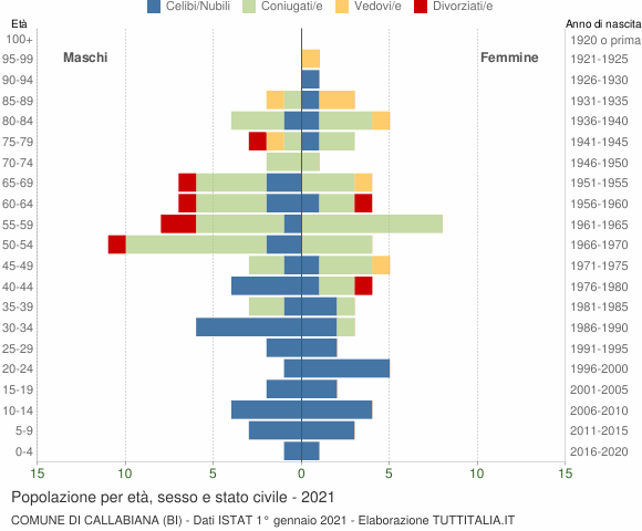 Grafico Popolazione per età, sesso e stato civile Comune di Callabiana (BI)