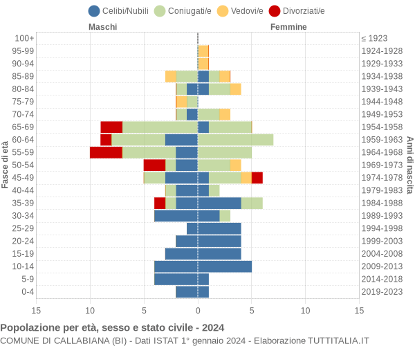 Grafico Popolazione per età, sesso e stato civile Comune di Callabiana (BI)