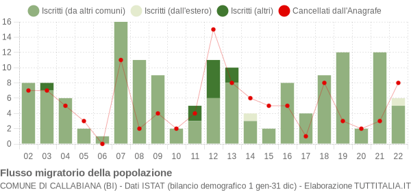 Flussi migratori della popolazione Comune di Callabiana (BI)