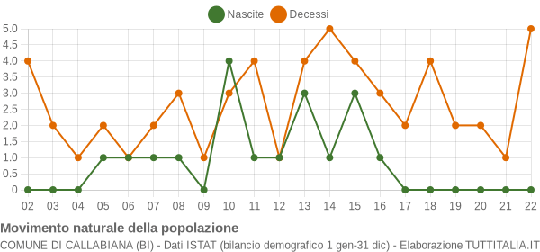 Grafico movimento naturale della popolazione Comune di Callabiana (BI)