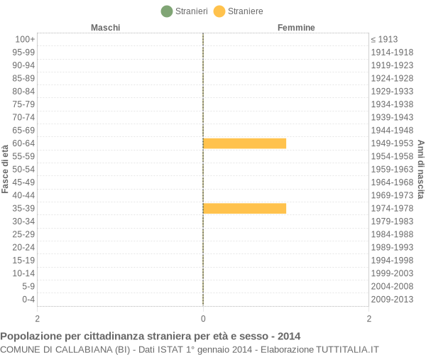 Grafico cittadini stranieri - Callabiana 2014