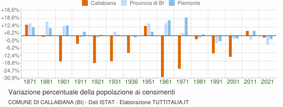 Grafico variazione percentuale della popolazione Comune di Callabiana (BI)