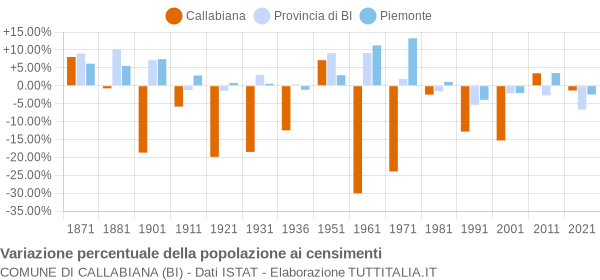 Grafico variazione percentuale della popolazione Comune di Callabiana (BI)