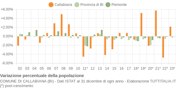 Variazione percentuale della popolazione Comune di Callabiana (BI)