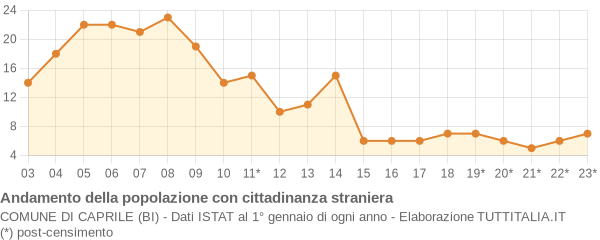 Andamento popolazione stranieri Comune di Caprile (BI)