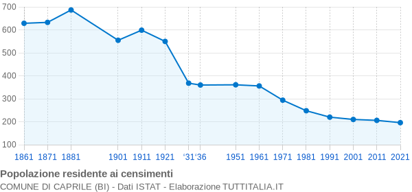 Grafico andamento storico popolazione Comune di Caprile (BI)