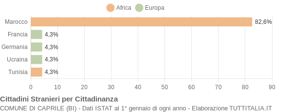 Grafico cittadinanza stranieri - Caprile 2008