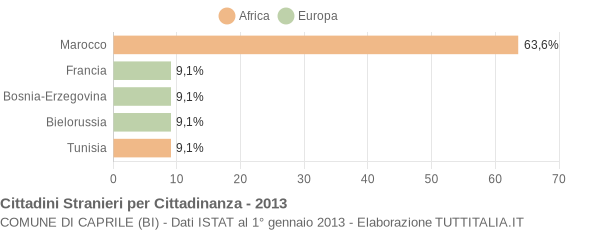 Grafico cittadinanza stranieri - Caprile 2013