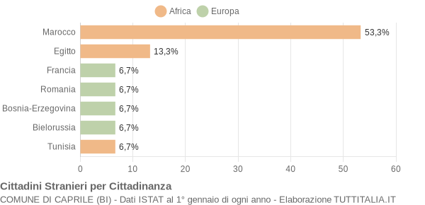 Grafico cittadinanza stranieri - Caprile 2014