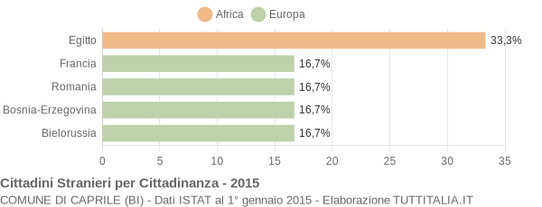 Grafico cittadinanza stranieri - Caprile 2015