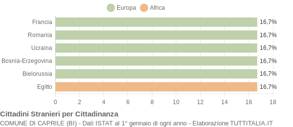 Grafico cittadinanza stranieri - Caprile 2017