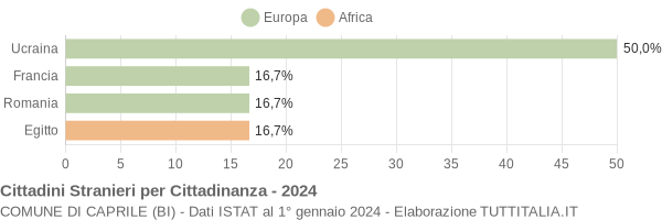 Grafico cittadinanza stranieri - Caprile 2024