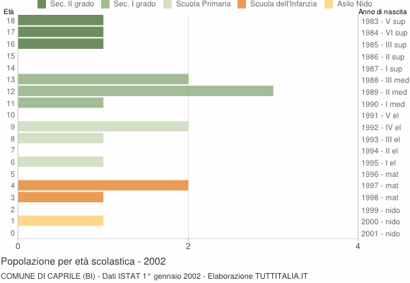 Grafico Popolazione in età scolastica - Caprile 2002