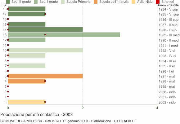 Grafico Popolazione in età scolastica - Caprile 2003
