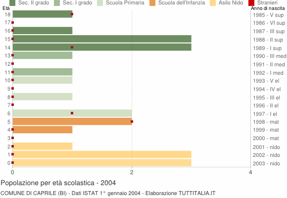 Grafico Popolazione in età scolastica - Caprile 2004