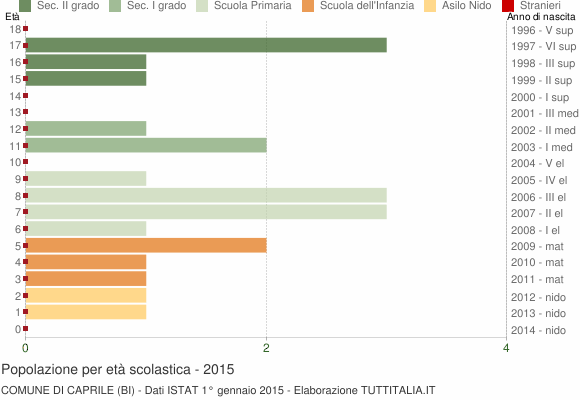 Grafico Popolazione in età scolastica - Caprile 2015