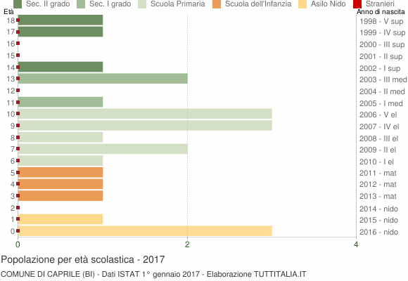 Grafico Popolazione in età scolastica - Caprile 2017