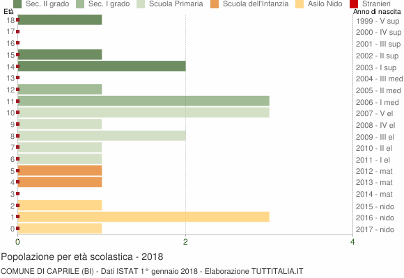Grafico Popolazione in età scolastica - Caprile 2018