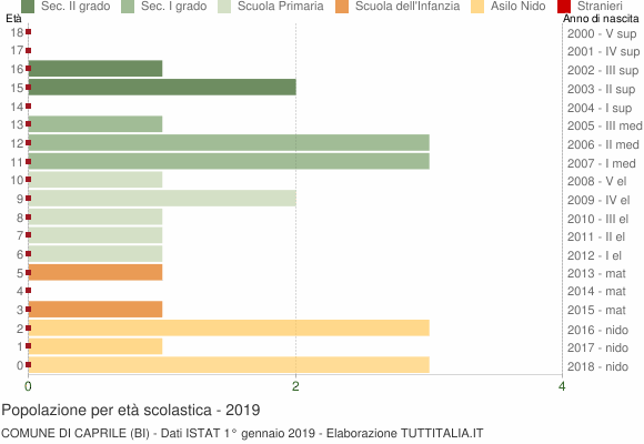 Grafico Popolazione in età scolastica - Caprile 2019