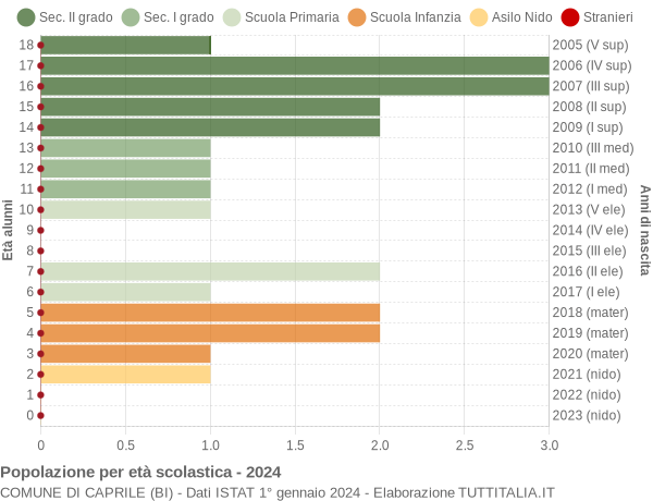 Grafico Popolazione in età scolastica - Caprile 2024