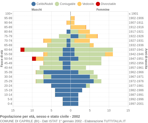 Grafico Popolazione per età, sesso e stato civile Comune di Caprile (BI)