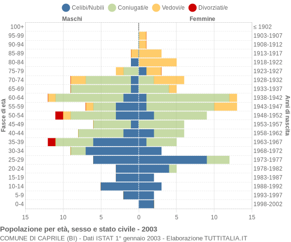 Grafico Popolazione per età, sesso e stato civile Comune di Caprile (BI)