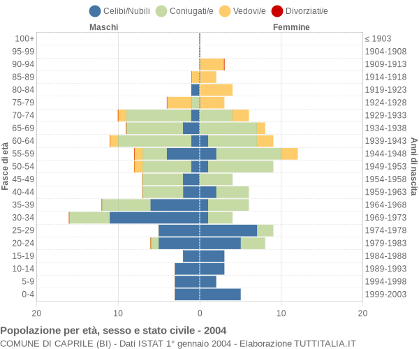 Grafico Popolazione per età, sesso e stato civile Comune di Caprile (BI)